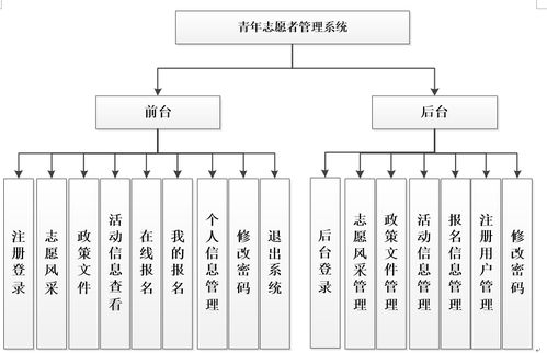 基于PHP与MySQL的青年志愿者服务管理系统设计与实现及信息系统运行维护服务