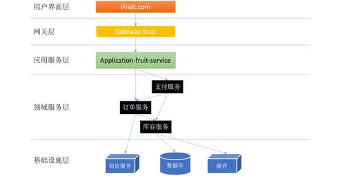 生鲜电商微服务体系中的分层设计与领域划分及运维策略